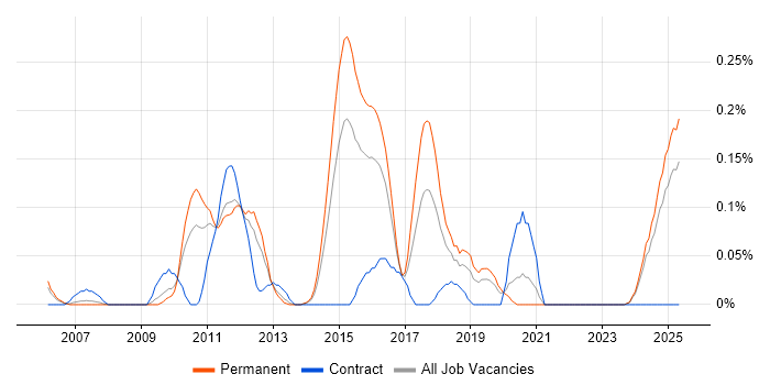 Job vacancy trend for Profibus in the East Midlands Job vacancy trend for Profibus in the East Midlands
