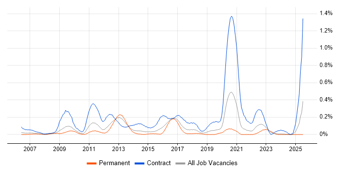 Job vacancy trend for Programme Governance in the East Midlands
