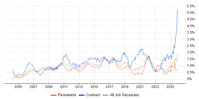 Programme Management job vacancy trend in the East Midlands