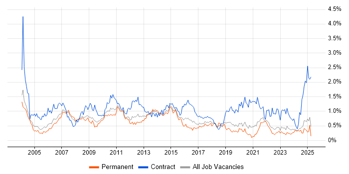 Job vacancy trend for Programme Manager in the East Midlands Job vacancy trend for Programme Manager in the East Midlands
