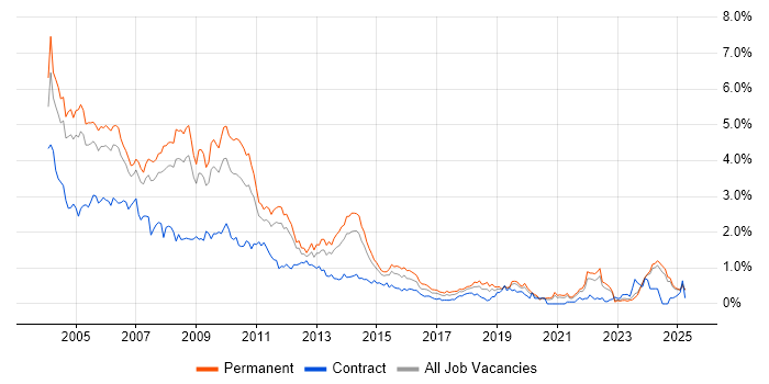 Job vacancy trend for Programmer in the East Midlands Job vacancy trend for Programmer in the East Midlands