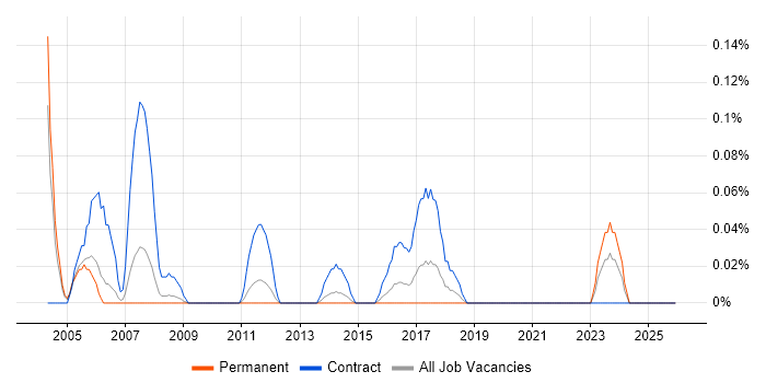 Project Accountant job vacancy trend in the East Midlands