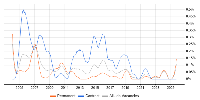 Project Administrator job vacancy trend in the East Midlands