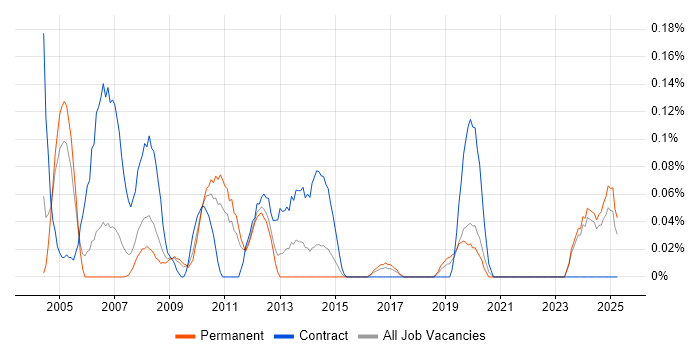 Job vacancy trend for Project Assistant in the East Midlands Job vacancy trend for Project Assistant in the East Midlands