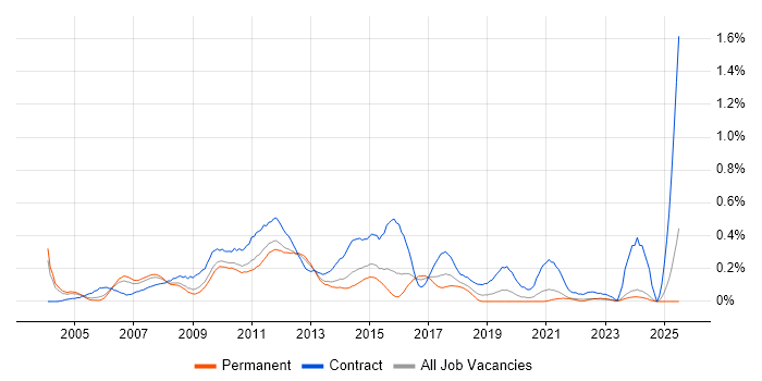 Job vacancy trend for Project Change Manager in the East Midlands Job vacancy trend for Project Change Manager in the East Midlands