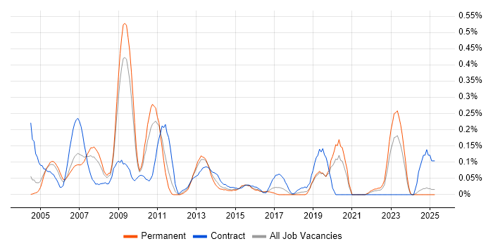 Job vacancy trend for Project Consultant in the East Midlands Job vacancy trend for Project Consultant in the East Midlands