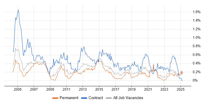 Job vacancy trend for Project Coordinator in the East Midlands Job vacancy trend for Project Coordinator in the East Midlands