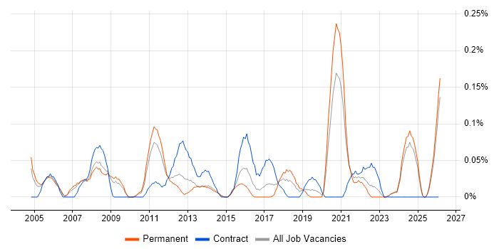 Project Delivery Manager job vacancy trend in the East Midlands