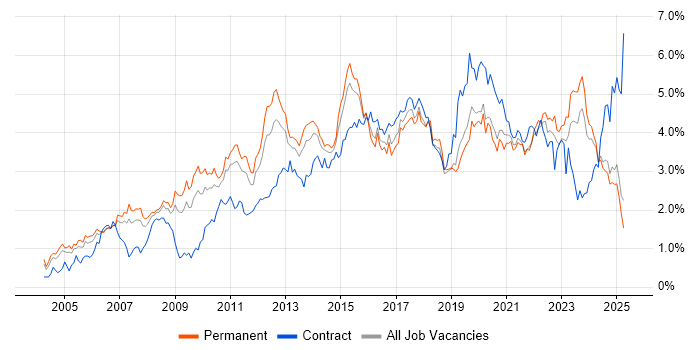 Job vacancy trend for Project Delivery in the East Midlands Job vacancy trend for Project Delivery in the East Midlands