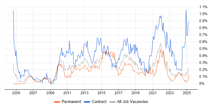 Job vacancy trend for Project Governance in the East Midlands Job vacancy trend for Project Governance in the East Midlands