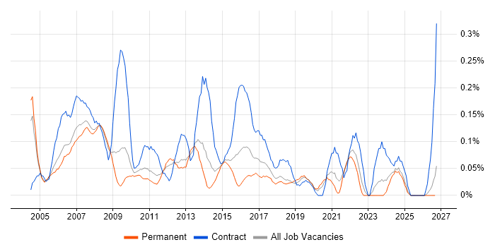 Project Implementation Manager job vacancy trend in the East Midlands