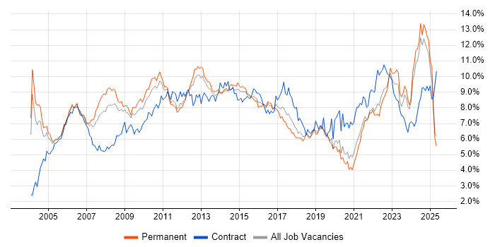 Job vacancy trend for Project Management in the East Midlands Job vacancy trend for Project Management in the East Midlands