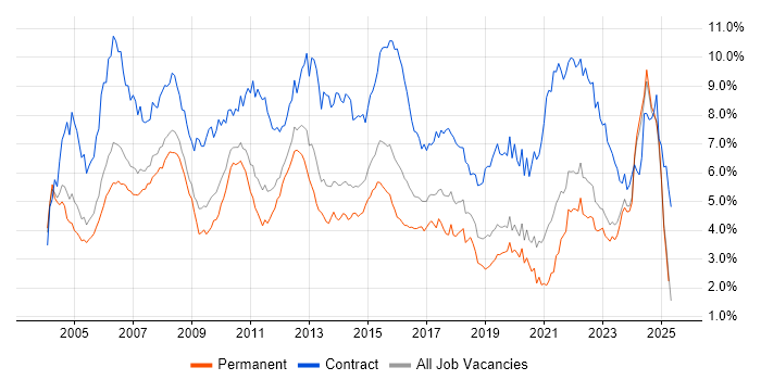 Job vacancy trend for Project Manager in the East Midlands Job vacancy trend for Project Manager in the East Midlands