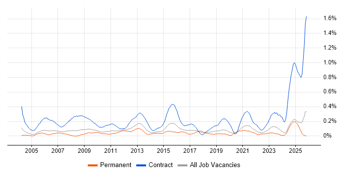 Project Officer job vacancy trend in the East Midlands