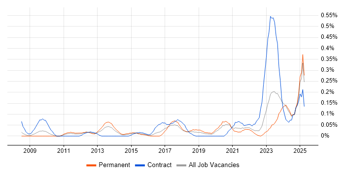 Job vacancy trend for Project Roadmap in the East Midlands Job vacancy trend for Project Roadmap in the East Midlands