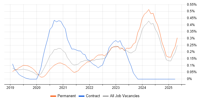 Job vacancy trend for Prometheus in the East Midlands