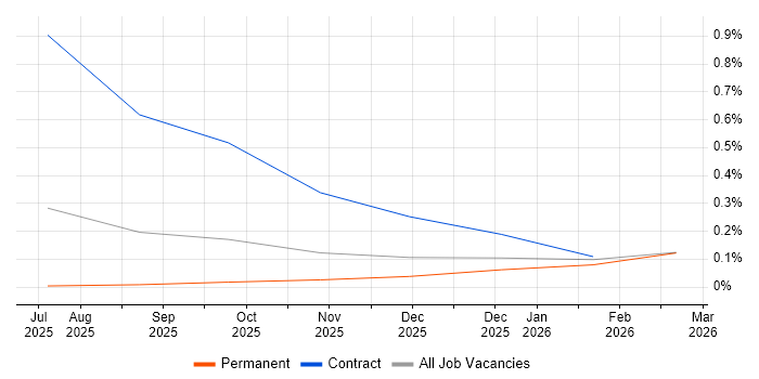 Prompt Engineering job vacancy trend in the East Midlands