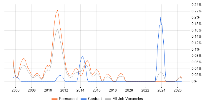 Propensity Modelling job vacancy trend in the East Midlands