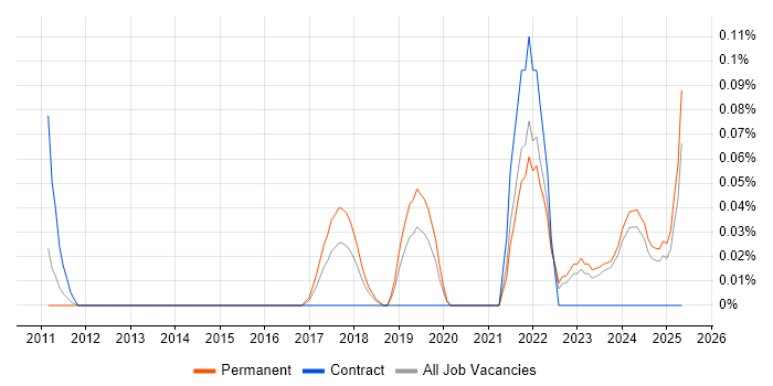Job vacancy trend for PropTech in the East Midlands