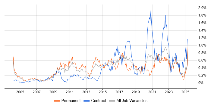 Job vacancy trend for Prototyping in the East Midlands Job vacancy trend for Prototyping in the East Midlands