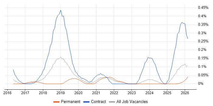 PSD2 job vacancy trend in the East Midlands
