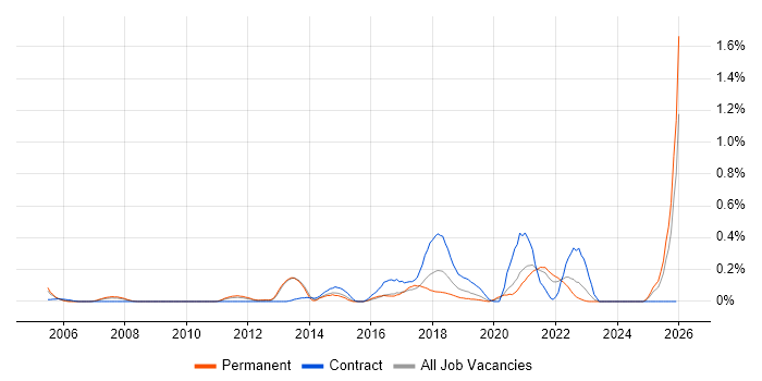 Psychology job vacancy trend in the East Midlands
