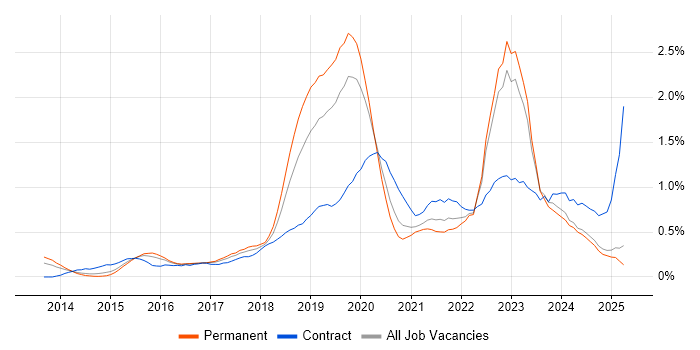 Job vacancy trend for Public Cloud in the East Midlands Job vacancy trend for Public Cloud in the East Midlands