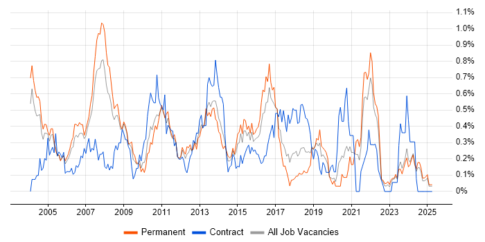 Job vacancy trend for Publishing in the East Midlands Job vacancy trend for Publishing in the East Midlands