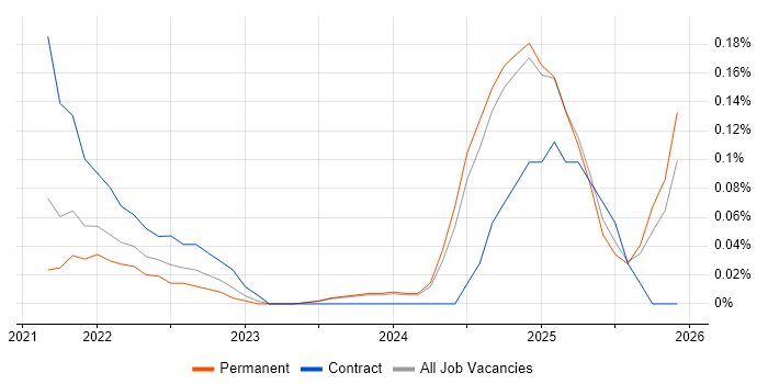 Pulumi job vacancy trend in the East Midlands