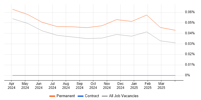 Job vacancy trend for Puppeteer in the East Midlands Job vacancy trend for Puppeteer in the East Midlands