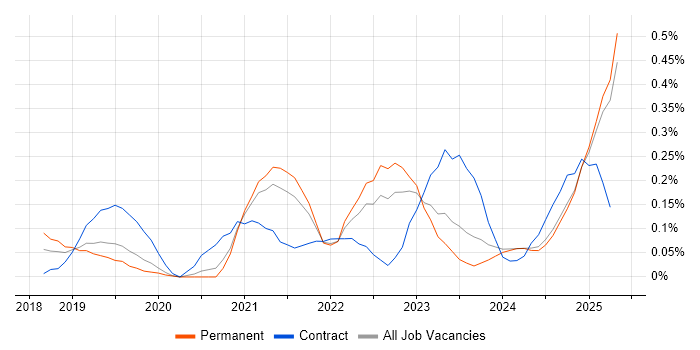 Job vacancy trend for PySpark in the East Midlands Job vacancy trend for PySpark in the East Midlands