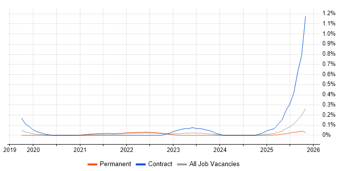 pytest job vacancy trend in the East Midlands