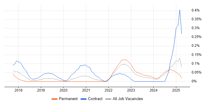 Job vacancy trend for Python Data Engineer in the East Midlands