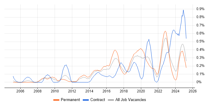 Job vacancy trend for Python Developer in the East Midlands Job vacancy trend for Python Developer in the East Midlands