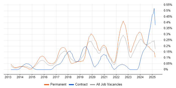 Job vacancy trend for Python Engineer in the East Midlands