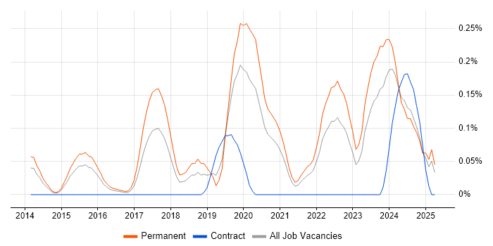 Job vacancy trend for Python Software Engineer in the East Midlands
