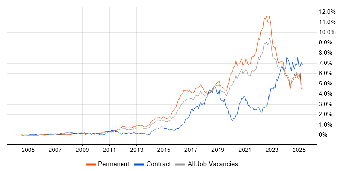 Job vacancy trend for Python in the East Midlands Job vacancy trend for Python in the East Midlands