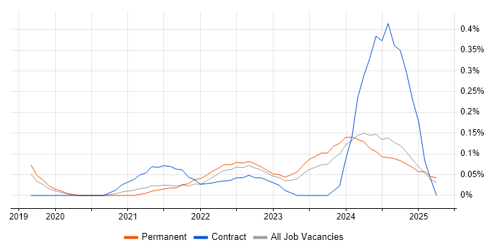 Job vacancy trend for PyTorch in the East Midlands Job vacancy trend for PyTorch in the East Midlands