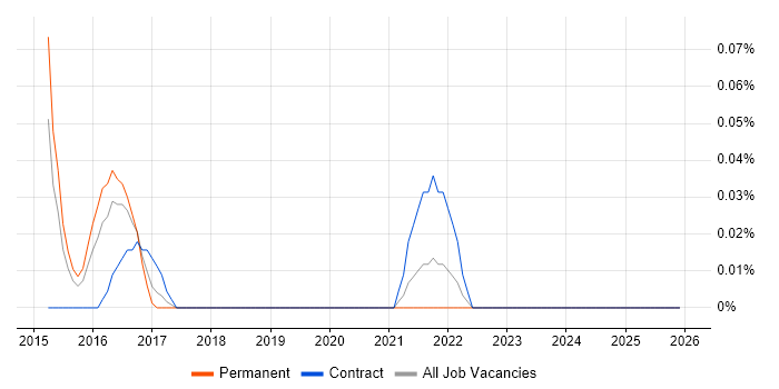 Q-Pulse job vacancy trend in the East Midlands