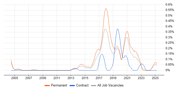 Job vacancy trend for QA Automation Engineer in the East Midlands Job vacancy trend for QA Automation Engineer in the East Midlands