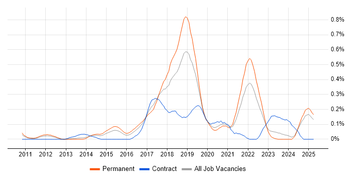 Job vacancy trend for QA Automation in the East Midlands Job vacancy trend for QA Automation in the East Midlands