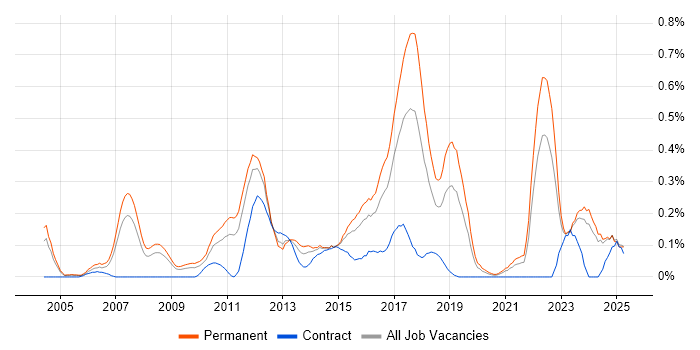 Job vacancy trend for QA Leader in the East Midlands Job vacancy trend for QA Leader in the East Midlands