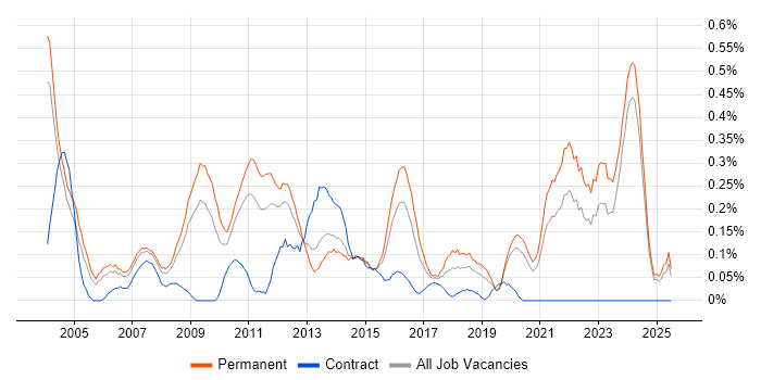 Job vacancy trend for QA Manager in the East Midlands Job vacancy trend for QA Manager in the East Midlands