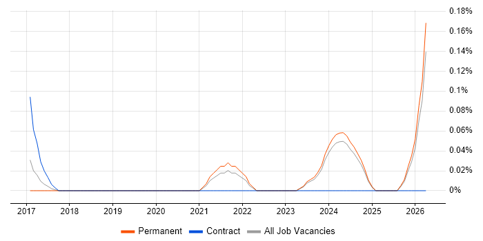 QA Officer job vacancy trend in the East Midlands