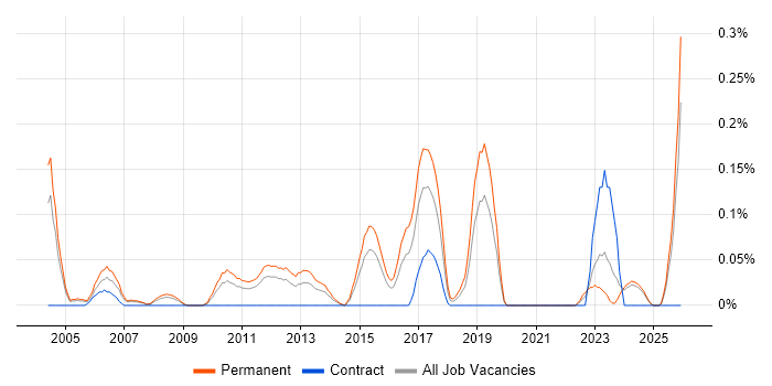 QA Team Leader job vacancy trend in the East Midlands