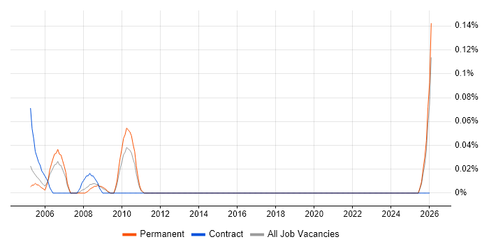 QA Technician job vacancy trend in the East Midlands