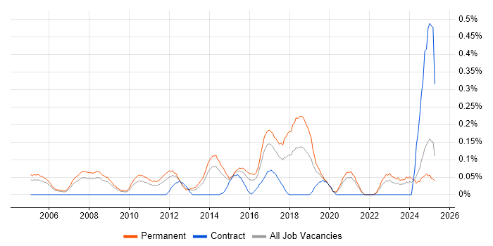 Job vacancy trend for QA Test Engineer in the East Midlands Job vacancy trend for QA Test Engineer in the East Midlands