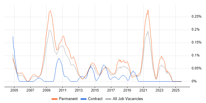 QA Test Manager job vacancy trend in the East Midlands