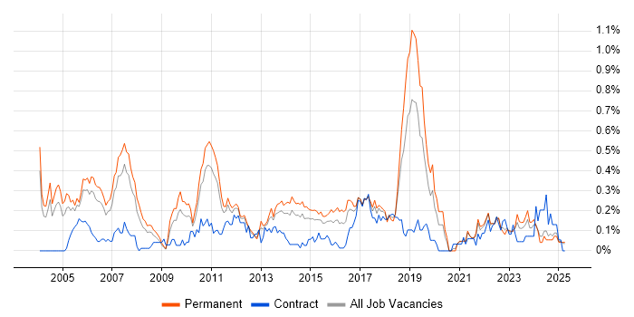 Job vacancy trend for QA Tester in the East Midlands Job vacancy trend for QA Tester in the East Midlands