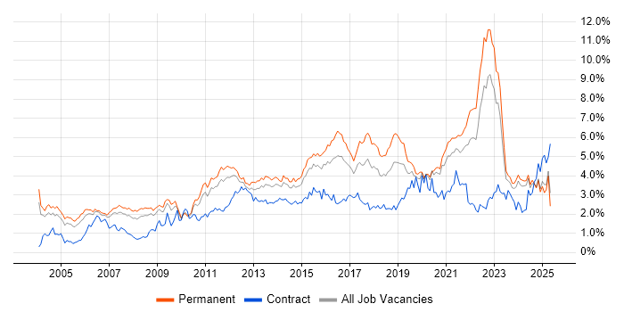 Job vacancy trend for QA in the East Midlands Job vacancy trend for QA in the East Midlands